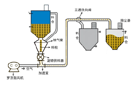 搜了網為您找到9條物料輸送風機的相關產品批發信息